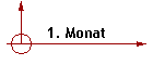 1. Monat